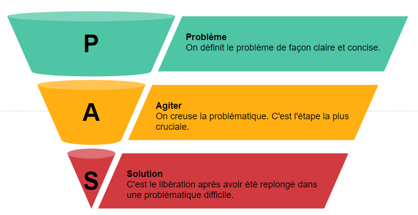 Explication du modèle PAS en copywriting