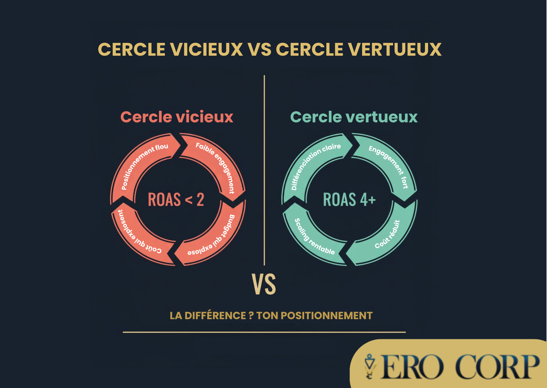 Blog #2 Visuel 6 Cercle vicieux versus cercle vertueux en acquisition client - impact du positionnement sur les coûts publicitaires et le ROAS