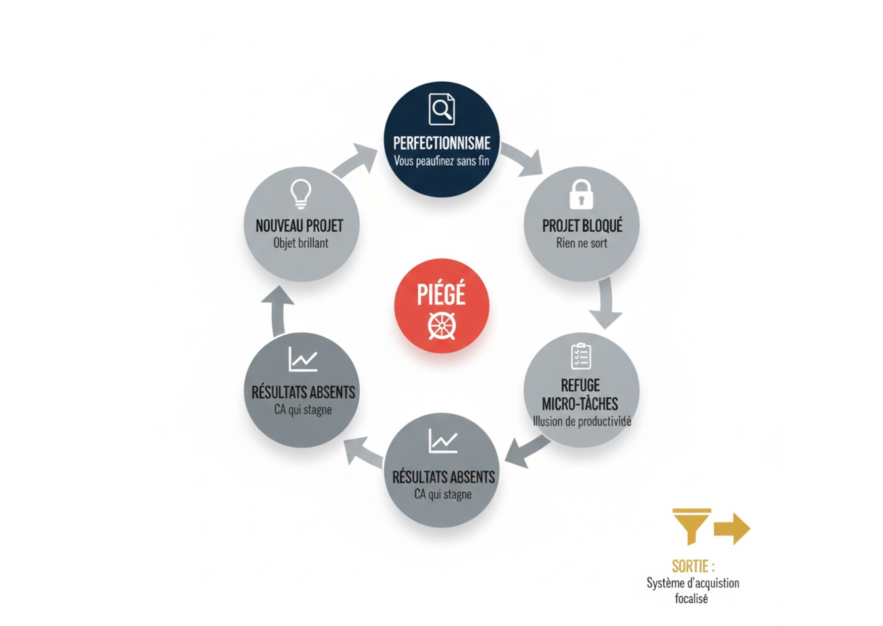 Image 4 Blog #1 Schéma circulaire du cycle vicieux du faux travail productif montrant 5 étapes : perfectionnisme, projet bloqué, refuge dans les micro-tâches, résultats absents, nouveau projet, avec une sortie possible vers un système d'acquisition focalisé