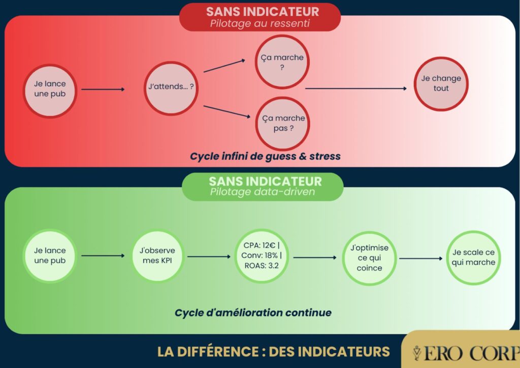 Diagramme comparant le parcours décisionnel émotionnel basé sur le ressenti versus le parcours rationnel basé sur les données