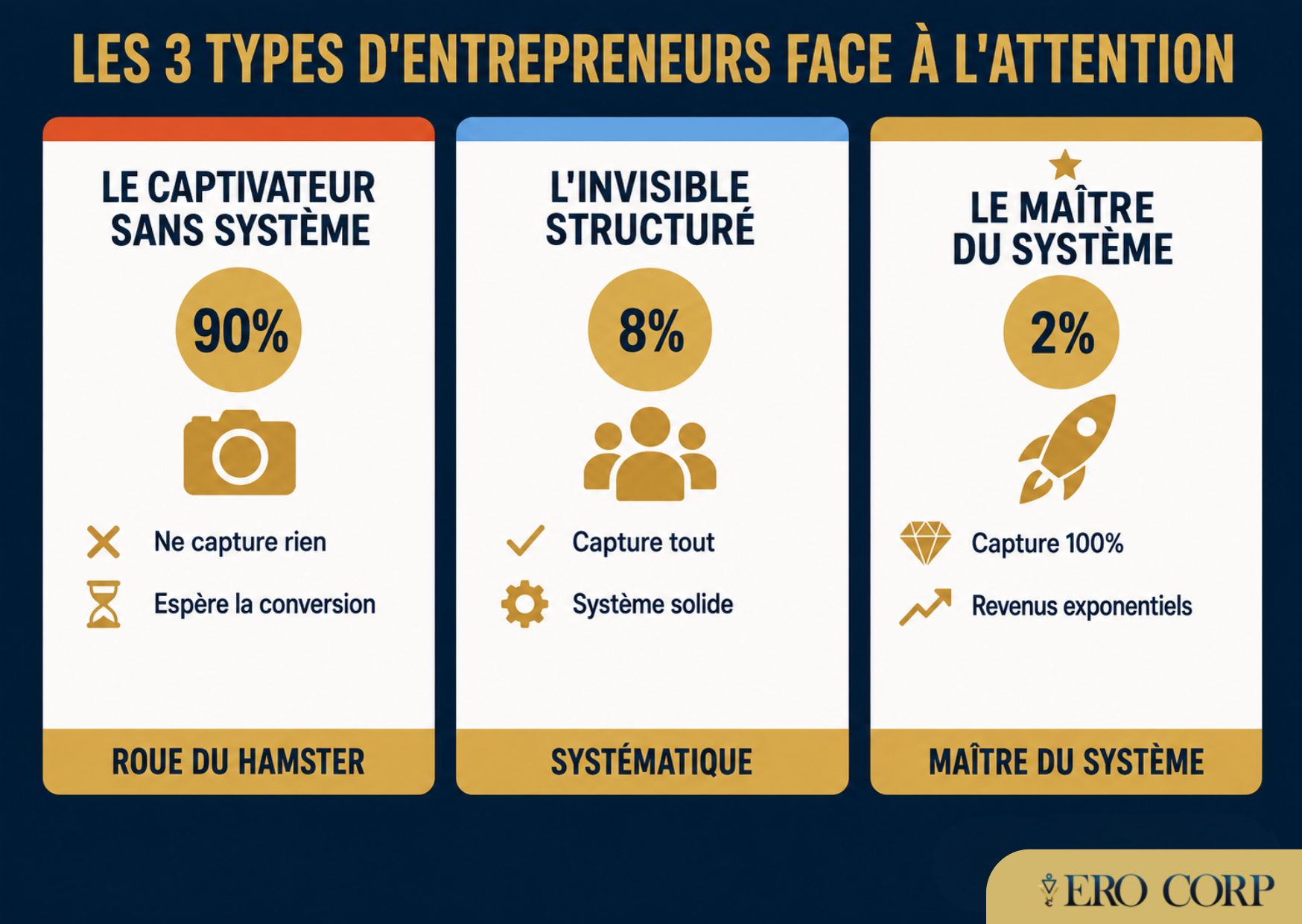 3 types d'entrepreneurs face à
l'attention - Comparatif des 3 profils d'entrepreneurs face à l'attention